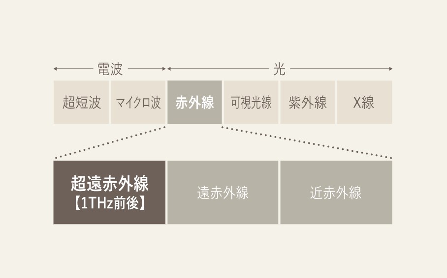 KINUJO(絹女)ドライヤーの特徴2:超遠赤外線で髪にうるおいとツヤを与える